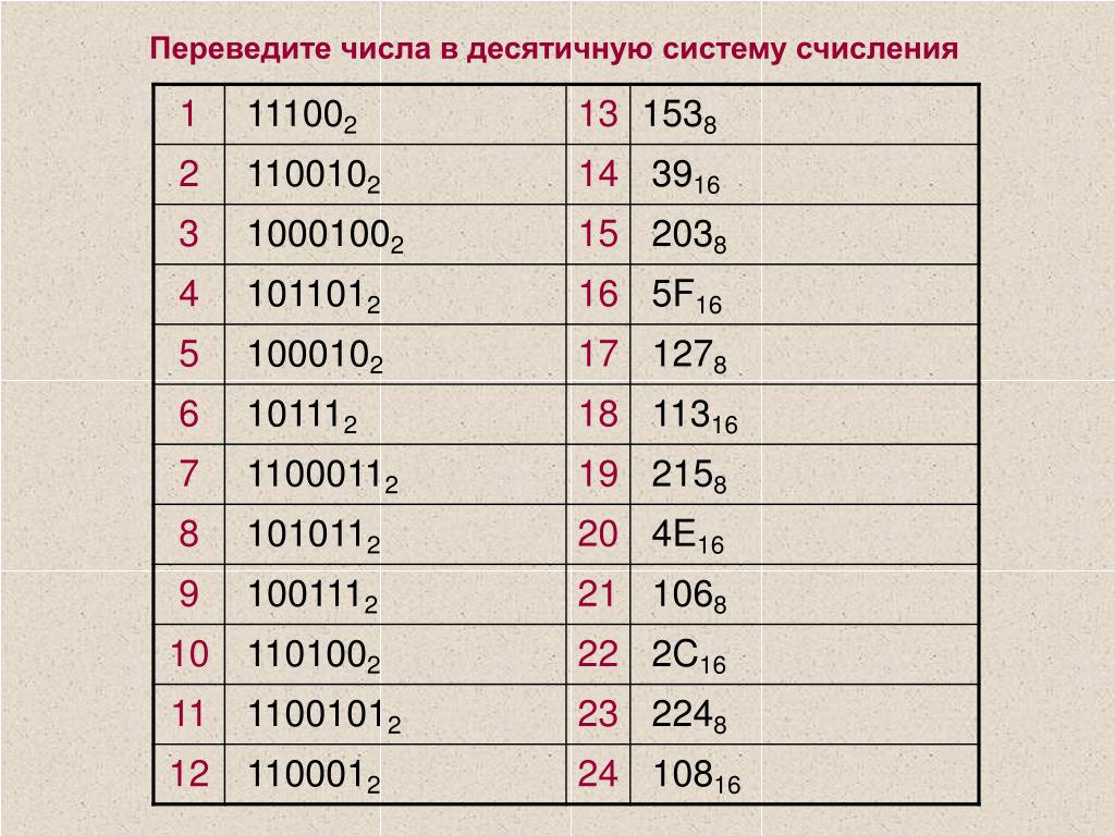 1 13 в десятичной. Переведите 101011 из двоичной в десятичную систему счисления. Десятичная система счисления перевести 11100. Переведите в десятичную систему счисления число 100111 во 2. Переведи число в десятичную систему счисления 110100.