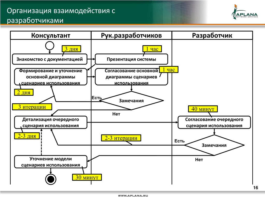 Восстановление требований