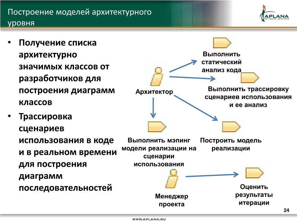 Восстановление требований