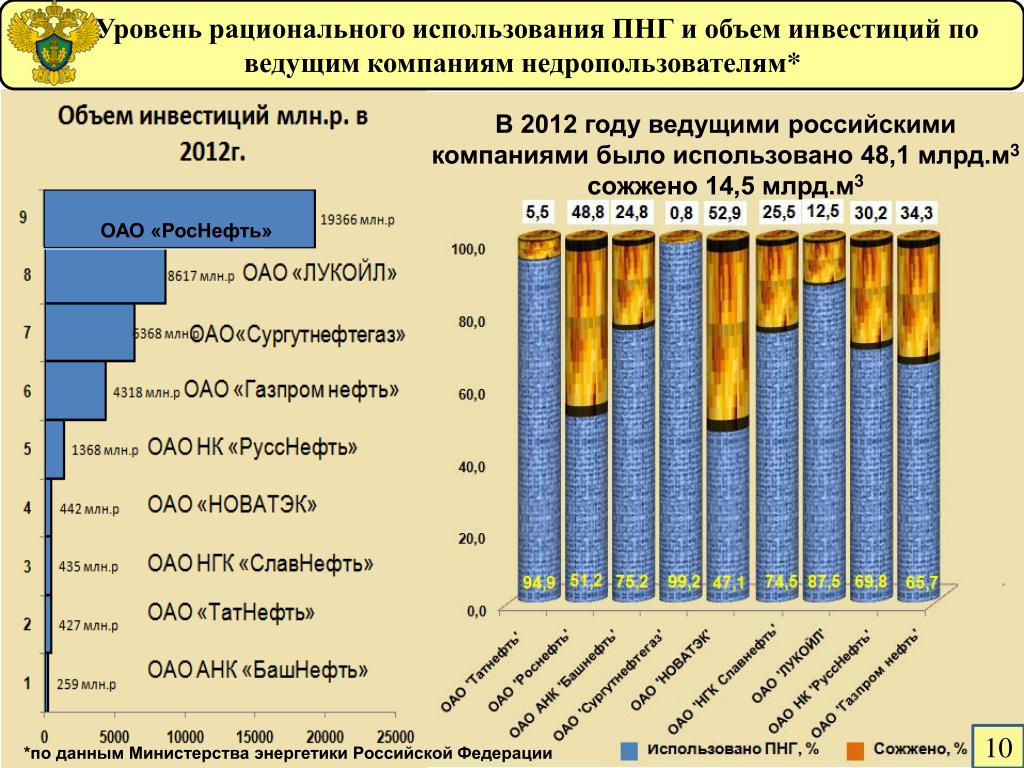 Категории нефти и газа. Ведущие предприятия энергетики России. Объем утилизации попутного нефтяного газа. Основные направления использования попутного нефтяного газа. Полезное использование попутного нефтяного газа.