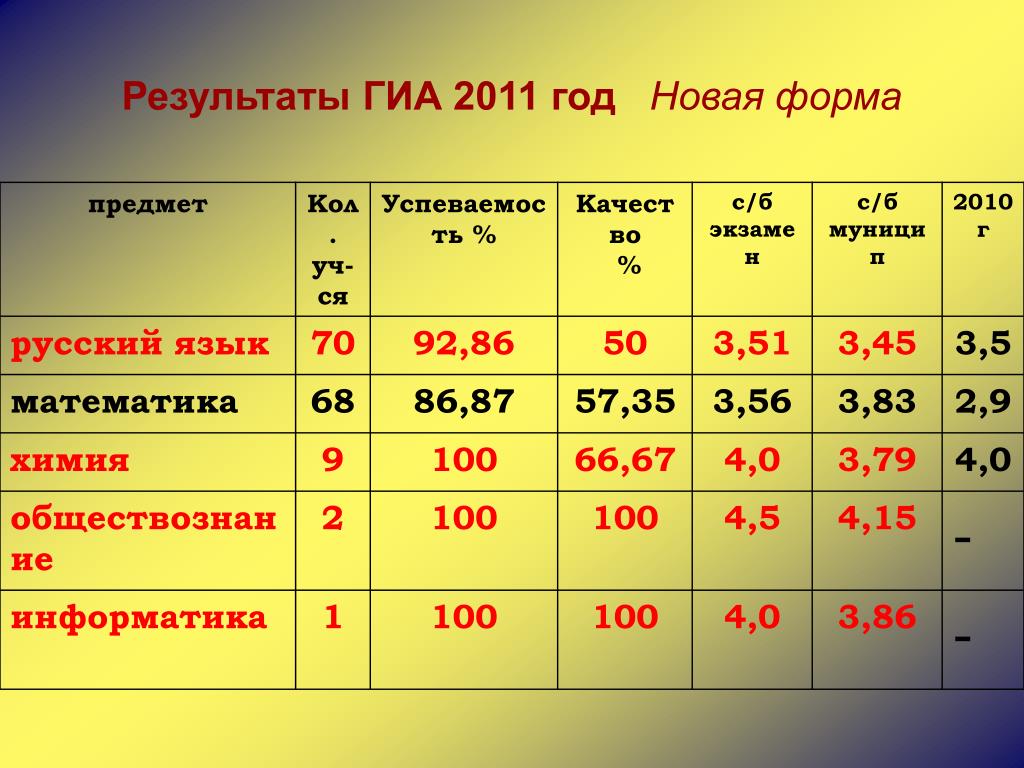Где результаты гиа. Результаты ГИА. ГИА 2011. ГИА 2011 баллы. Итоги форма.