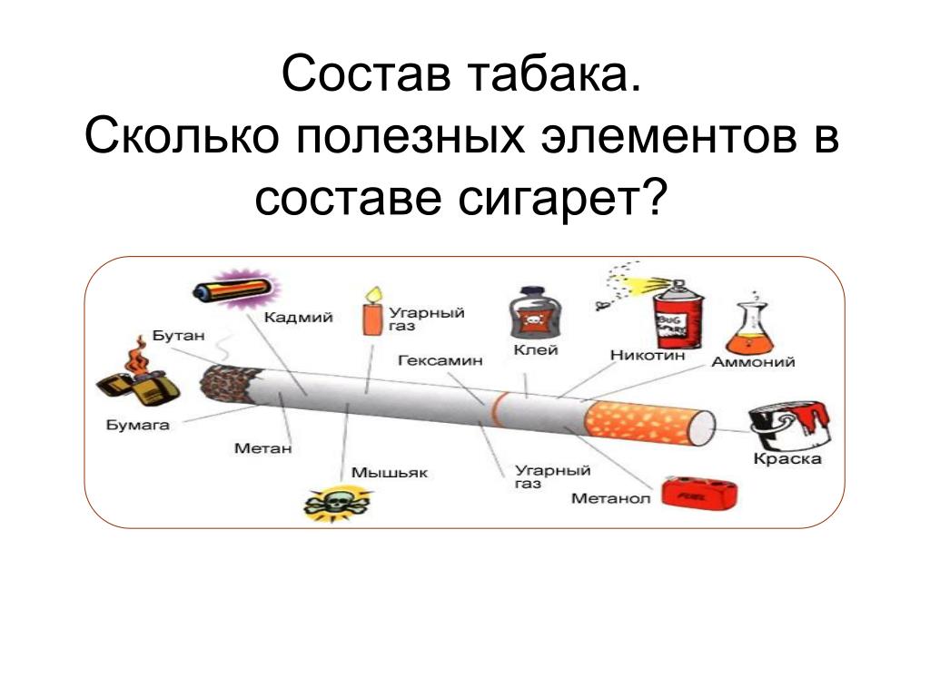 Каково полезное. Состав сигареты. Состав сигареты и табачного дыма. Из чего состоит сигарета картинки. Из чего состоит сигарета рисунок.