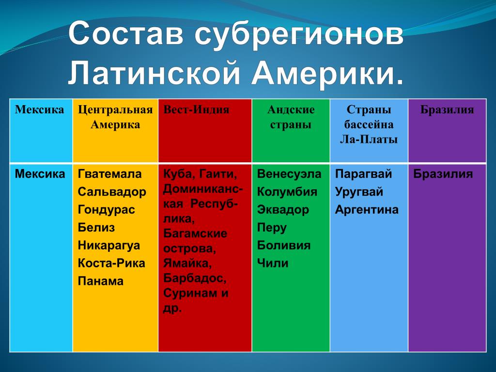 Социально экономический тип мексики. Субрегионы Латинской Америки. Субрегионы Латинской Америки карта. Субрегионы Латинской Америки таблица. Субрегионы Латинской Америки таблица 11 класс.