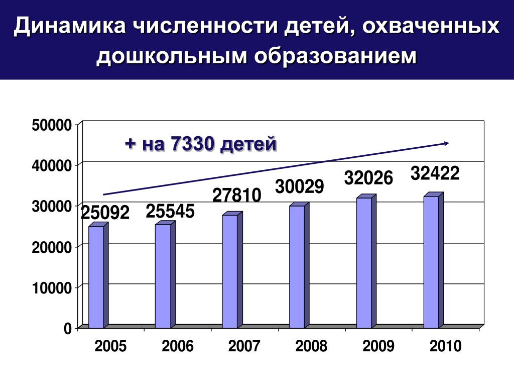 Демография здравоохранение. Численность детей дошкольного возраста в России. Демографическая политика КБР. Сколько детей на домашнем обучении в России статистика. Динамика численности работающих.
