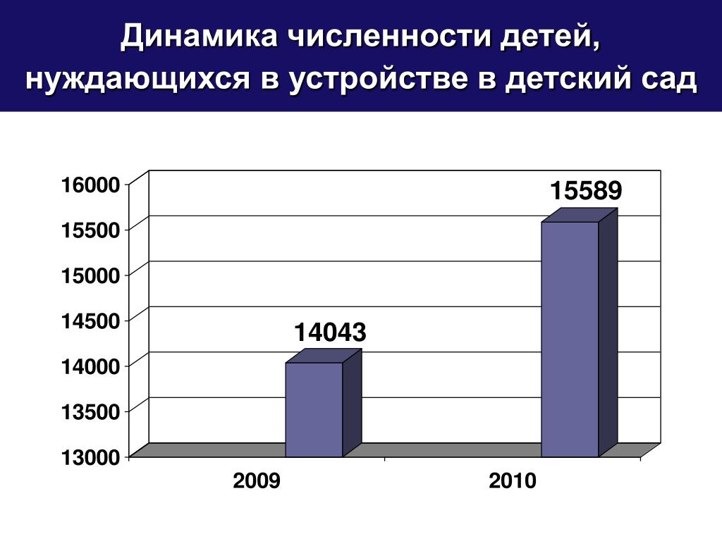 Количество детей в детском саду. Численность детей нуждающихся в детских садах. Журнал численности детей.
