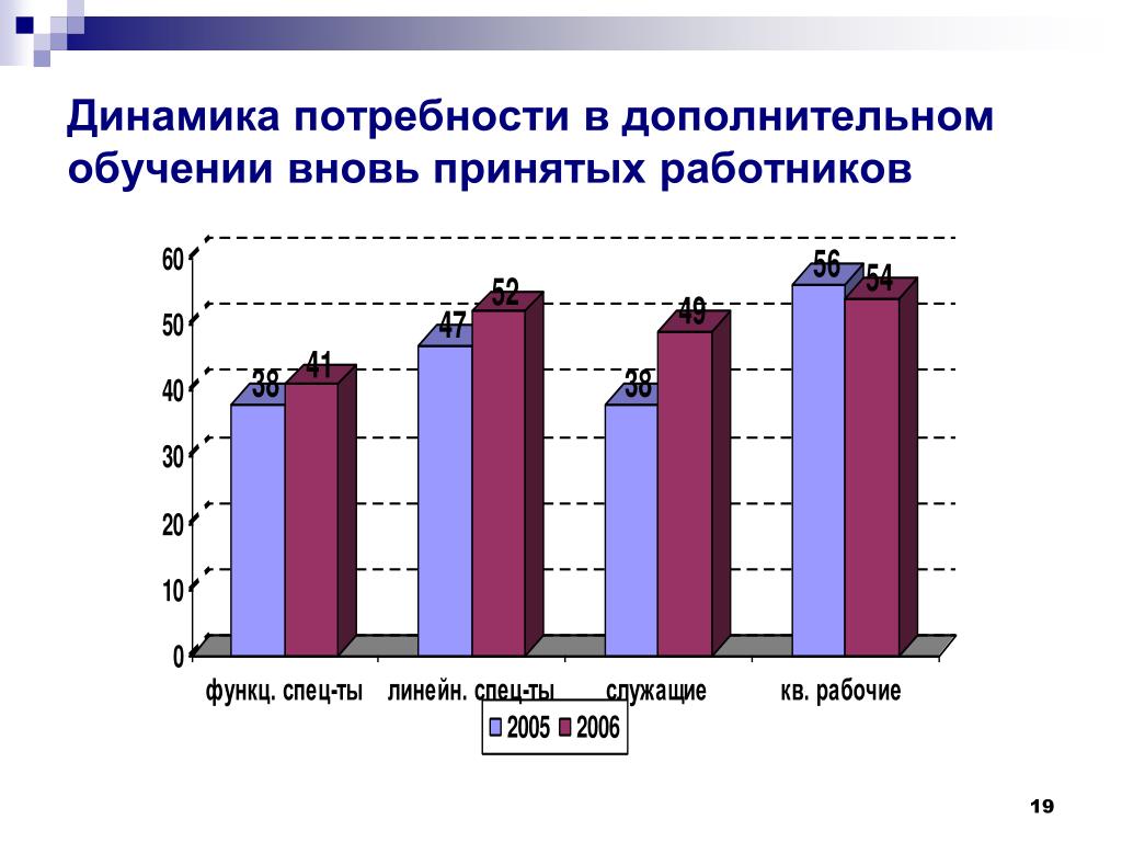 Обучение вновь принятых работников. Динамика потребностей. Потребность в дополнительном обучении. Динамика потребностей человека. Динамичность потребности это.