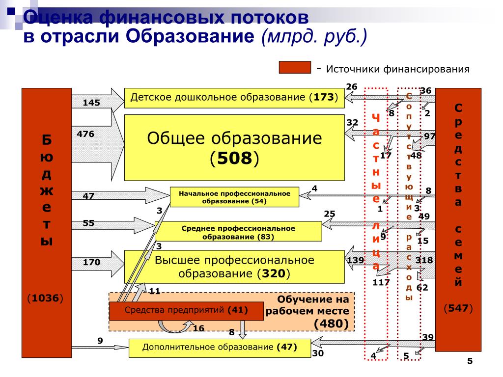 Отрасли обучения