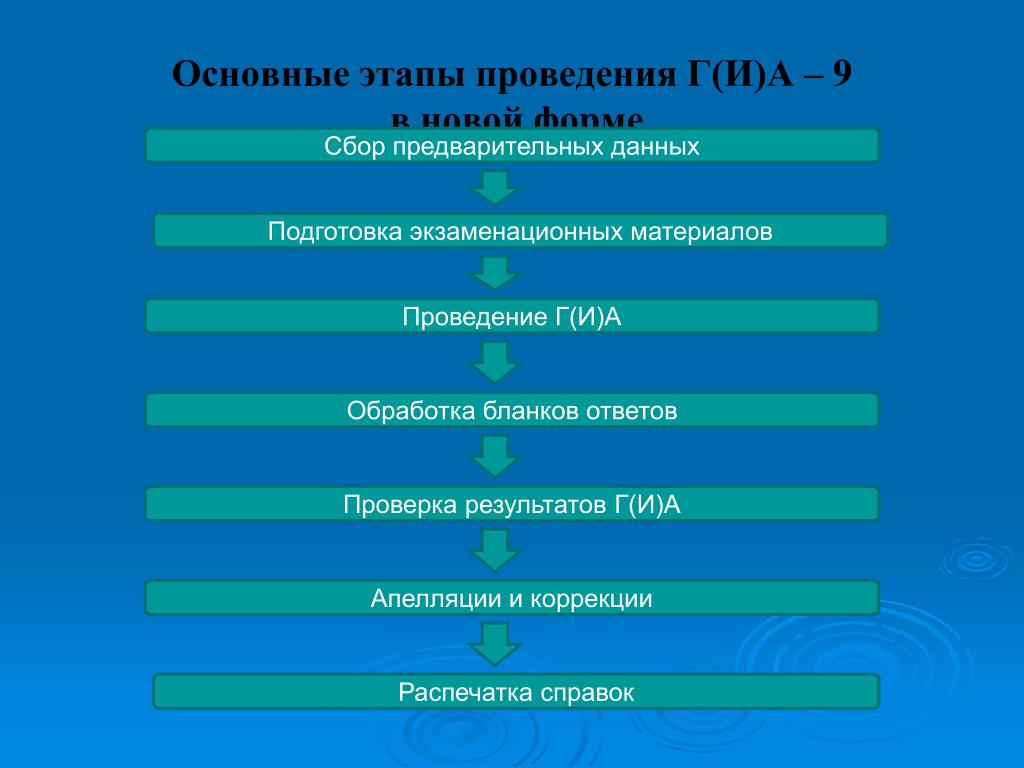 Конкурс этапы проведения. Основные этапы проведения конференции. Схема этапы проведения исследования. Предварительный сбор данных. Этапы проведения ппконсилиума.