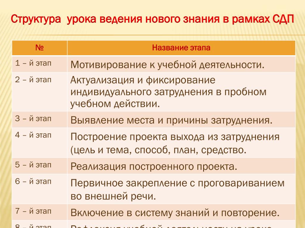 На каких этапах урока наименее эффективно. Этапы урока развивающего контроля по ФГОС. Урок развивающего контроля этапы. Структура урока развивающего контроля. Структура развивающего урока.