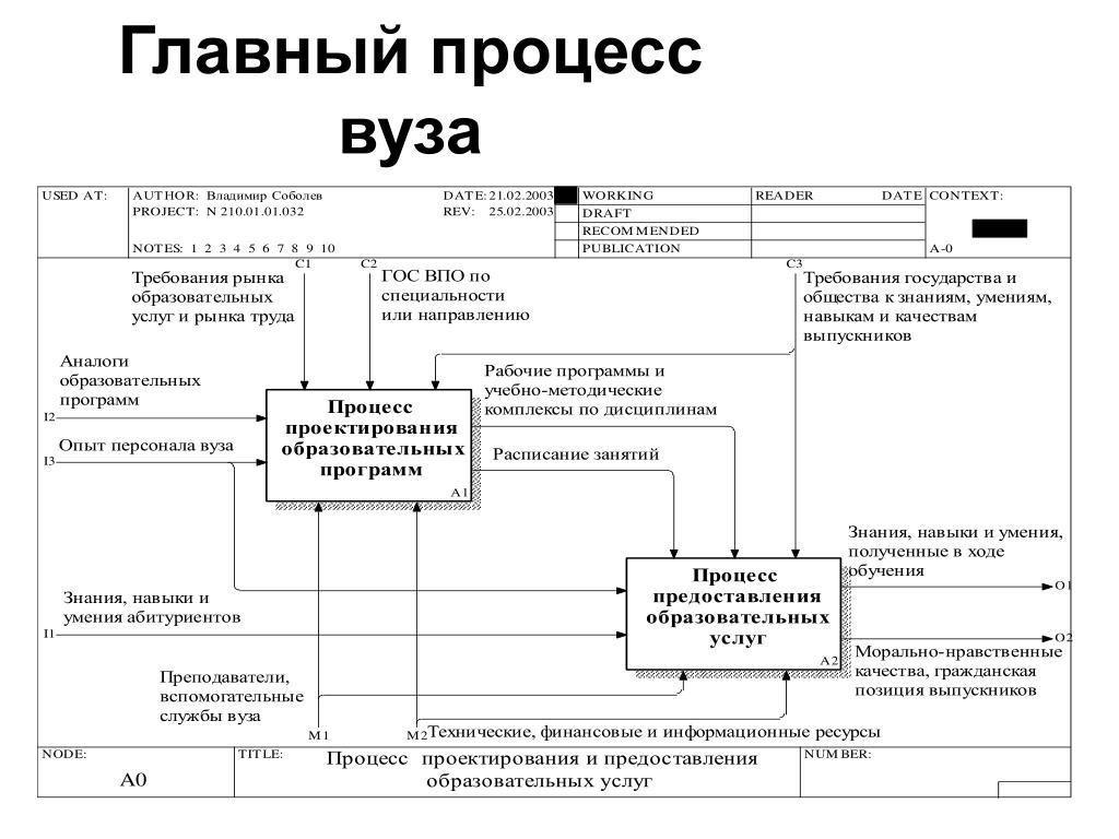 Управление процессами кафедры. Основные процессы университета. Модель бизнес процессов университета. Idef0 диаграмма университет. Высокоуровневая карта процессов университет.