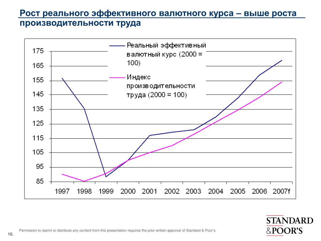 Курс выше. Рост производительности труда. Реальный эффективный валютный курс. Рост производительности труда за 100 лет. При росте реального валютного курса.