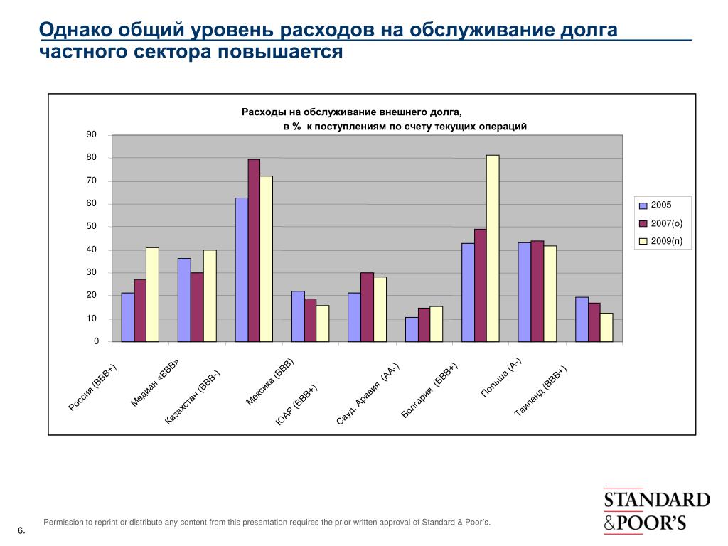 Уровень расходов. Расходы на обслуживание долга. Уровень общих расходов это. Годовой расход по обслуживанию долга это. Основные показатели обслуживания долга.