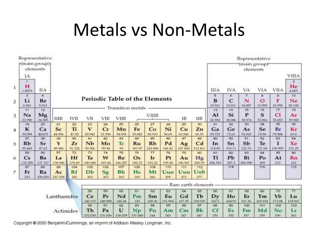 Metals Vs Nonmetals Identify The Elements Quickly