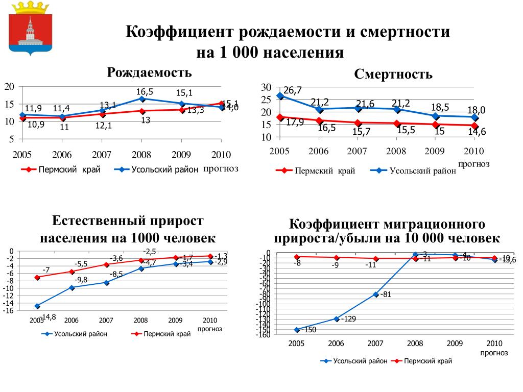 Невысокие показатели рождаемости