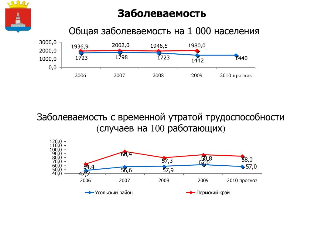 Общая заболеваемость это