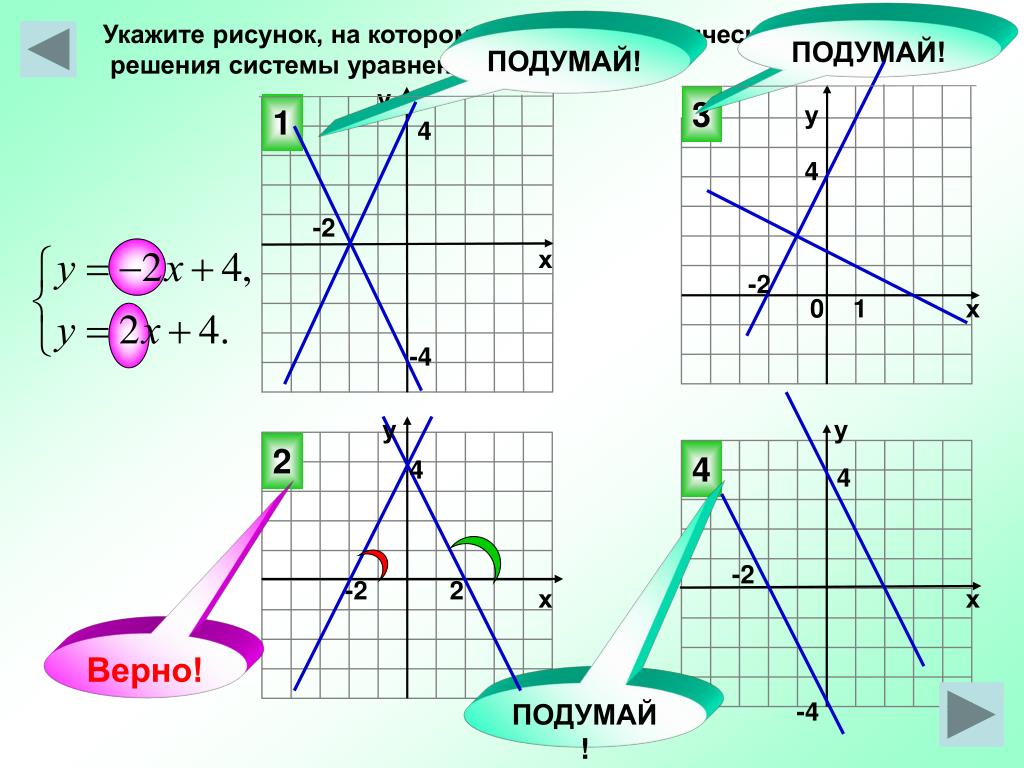 Укажи графически. Графический способ решения систем уравнений 9 класс. Укажите на рисунке. Графические методы решения уравнений и неравенств. Укажите рисунок на котором.