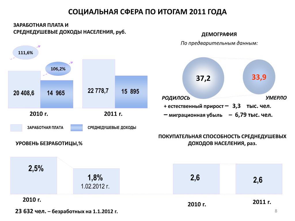 1 июня зарплата. Социальная сфера Свердловской области уровень безработицы.