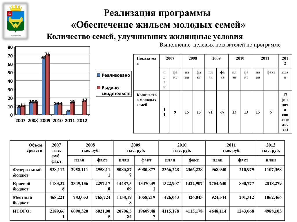 Программа обеспечение жильем. Программа обеспечение жильем молодых семей. Количество семей улучшивших жилищные условия. Обеспечение жильем молодых семей программа условия. Показатели жилищных условий.