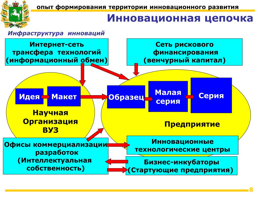 Территория инновационного развития