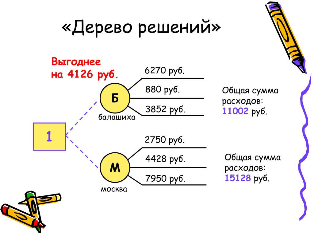 Дерево решений это. Дерево решений. Слайд дерево решений. Метод дерева решений презентация. Методика дерево решений презентация.