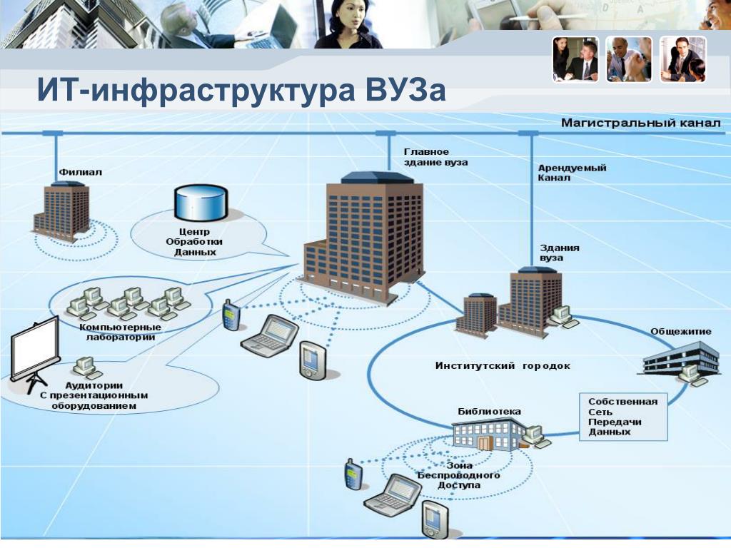 Общая инфраструктура. ИТ инфраструктура образовательного учреждения схема. Инфраструктура вуза. ИТ инфраструктура университета. Информационная инфраструктура вуза.