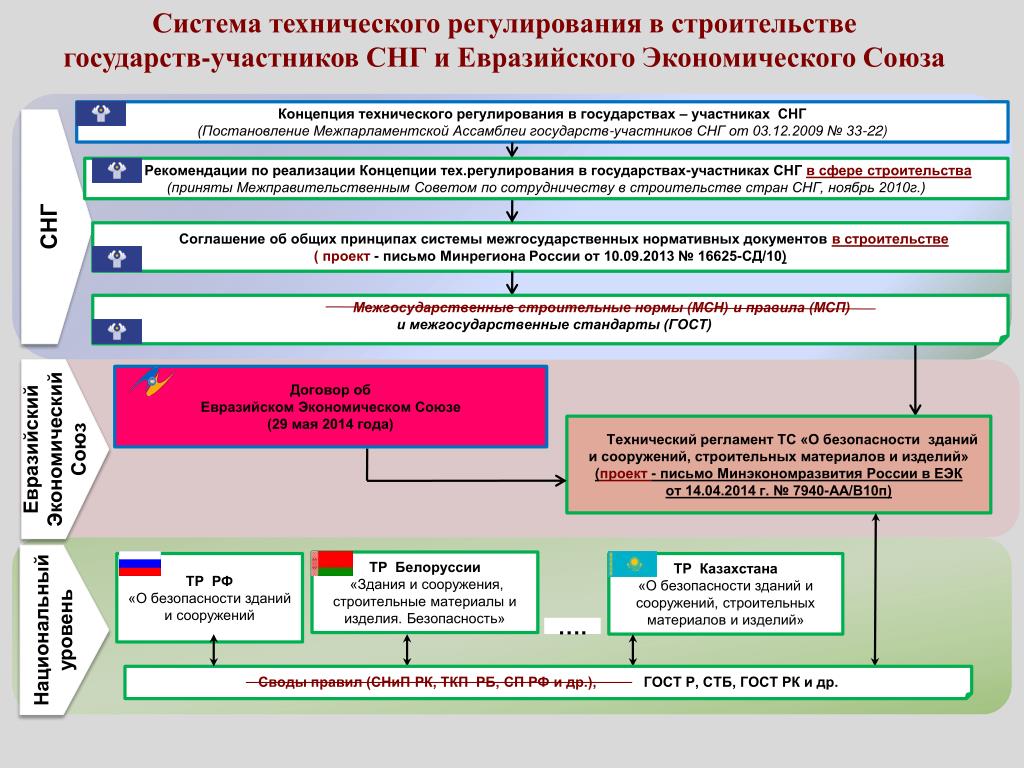 Закон безопасность зданий и сооружений. Технические регламенты в строительстве. Техническое регулирование. Регулирование в строительстве. Техническое регулирование схема.