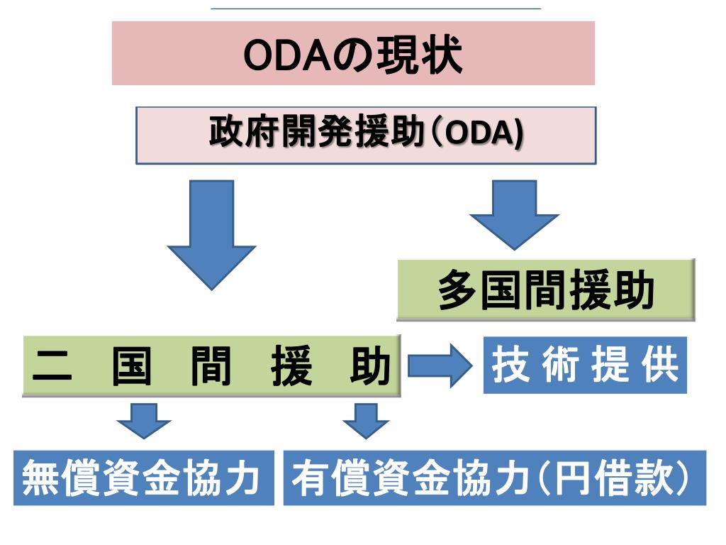 PPT - 日本の ODA 現状と展望 PowerPoint Presentation, free download - ID:6478772