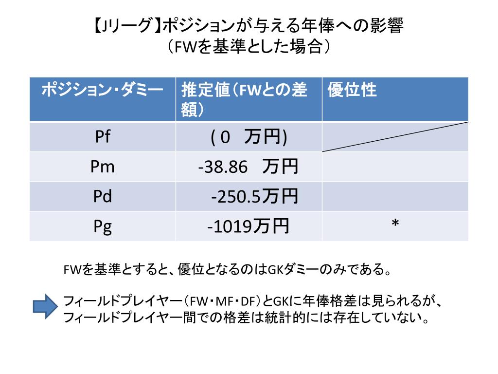 Ppt サッカー選手の年俸決定要因について Powerpoint Presentation Id Ppt サッカー選手の年俸決定要因について Powerpoint Presentation Id