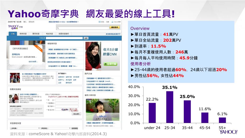 Ppt Yahoo 奇摩字典網友最愛的線上工具 Powerpoint Presentation Id 6481776