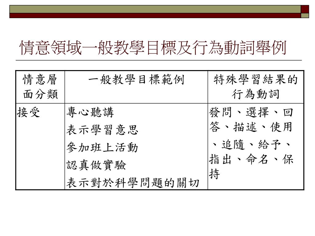 Ppt 學習目標的撰寫powerpoint Presentation Free Download Id 6485211