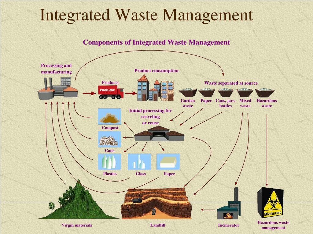 PPT - Waste Disposal and Recycling PowerPoint Presentation, free ...