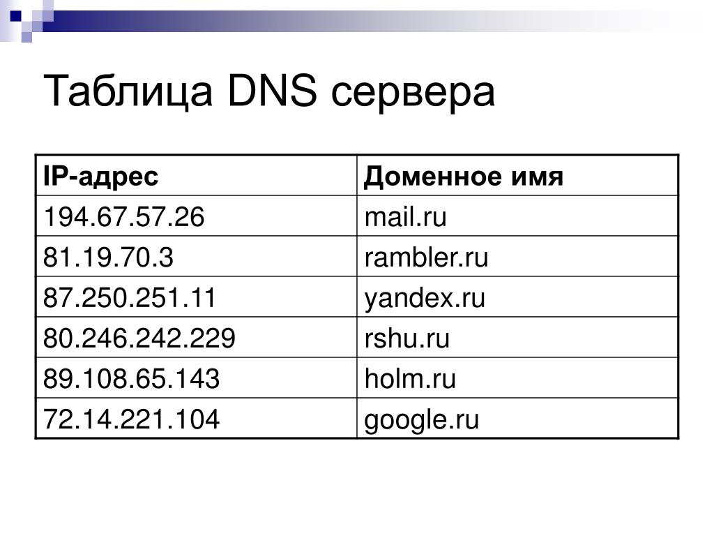 Неправильно домен. DNS имя пример. DNS адрес пример. DNS таблица. IP адрес пример.