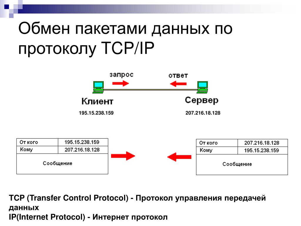 Пример обмена информации. Протокол передачи данных TCP/IP. Протокол TCP/IP схема. Схема передачи информации по протоколу TCP IP. Протокол TCP / IP протокол ТСР/Iр.