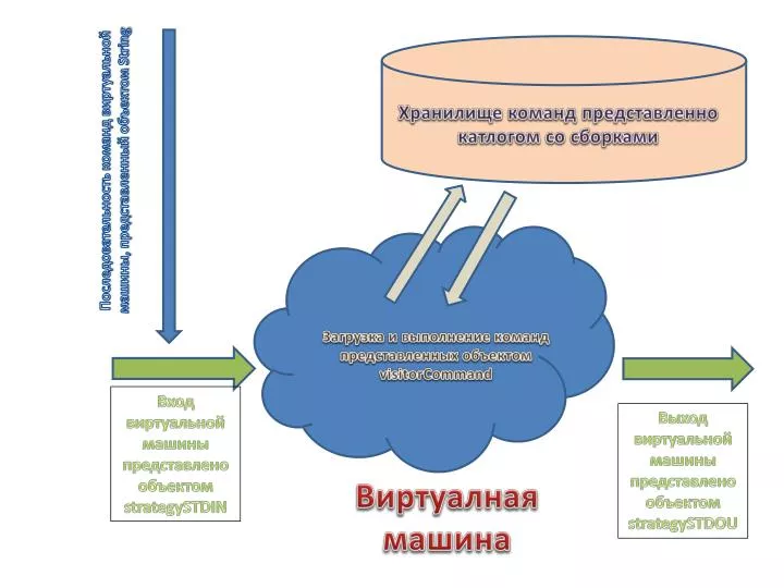 Команды виртуальной машины