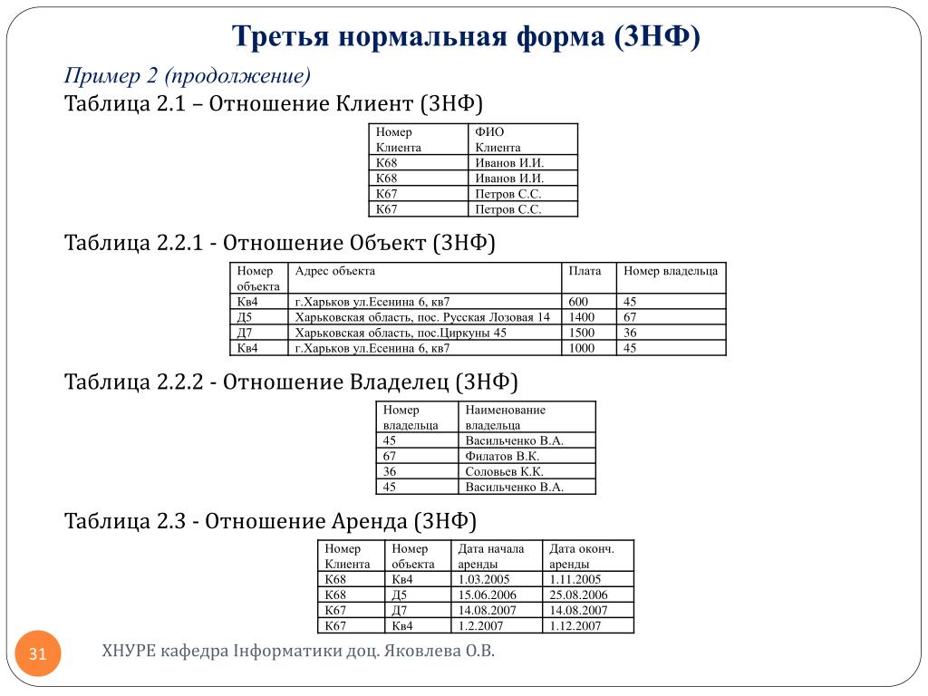 C формы примеры. Третья нормальная форма (3нф). Нормализация БД 3 нормальная форма. Нормализация 3 НФ. 1 Нормальная форма БД.