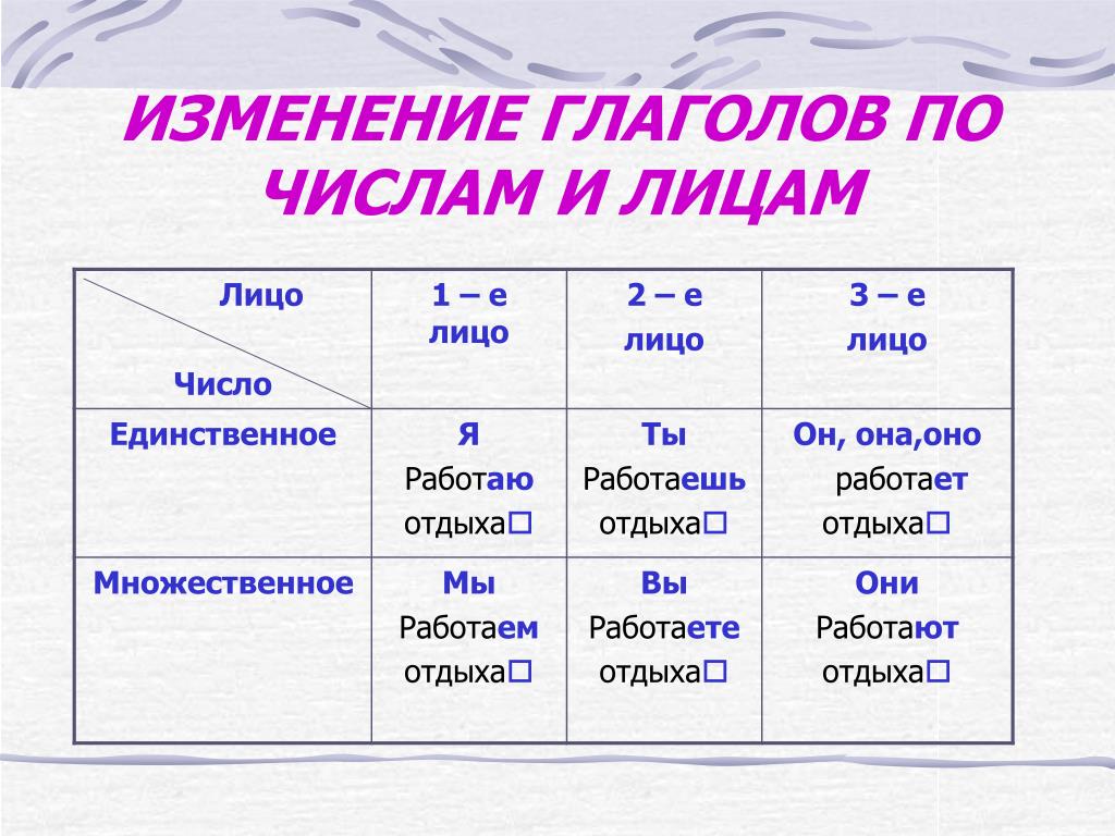 Виды настоящего времени. Лица глагола в русском языке таблица 4. Изменение глаголов по временам и числам 4 класс. Изменение глаголов по лицам числам и временам. Изменение глаголов по числам 3 класс.
