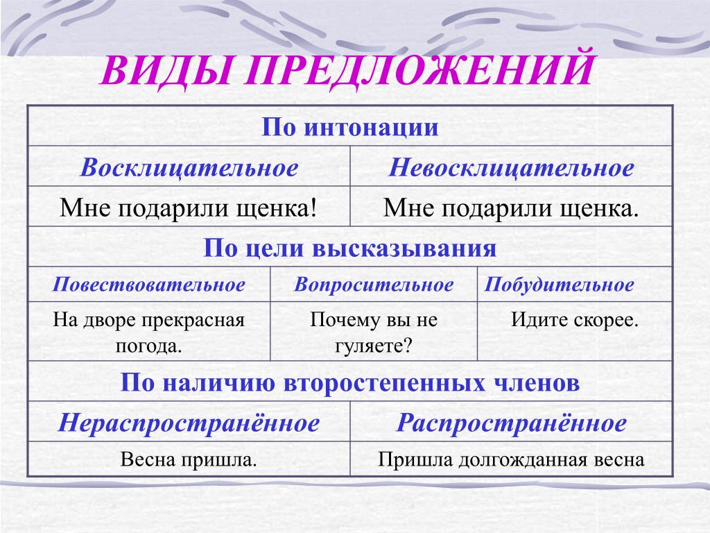 Какие бывают типы предложений в русском