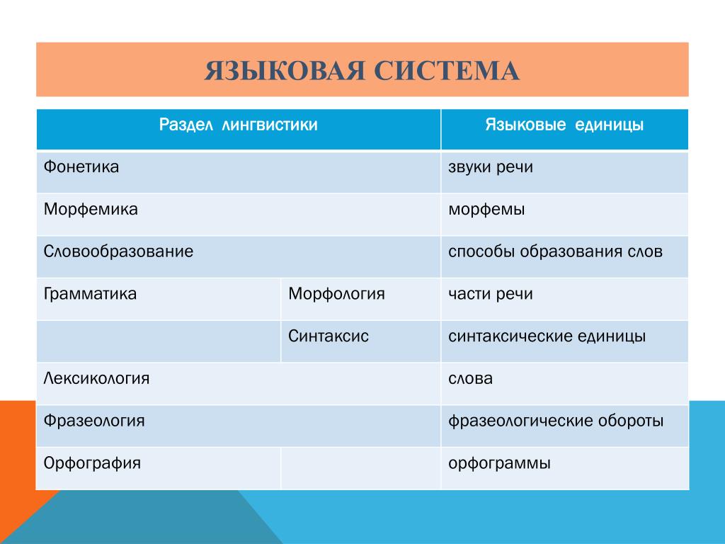 Н единицы языка. Языковые единицы. Единицы языка и единицы речи. Языковые единицы речи. Единицы языка таблица.