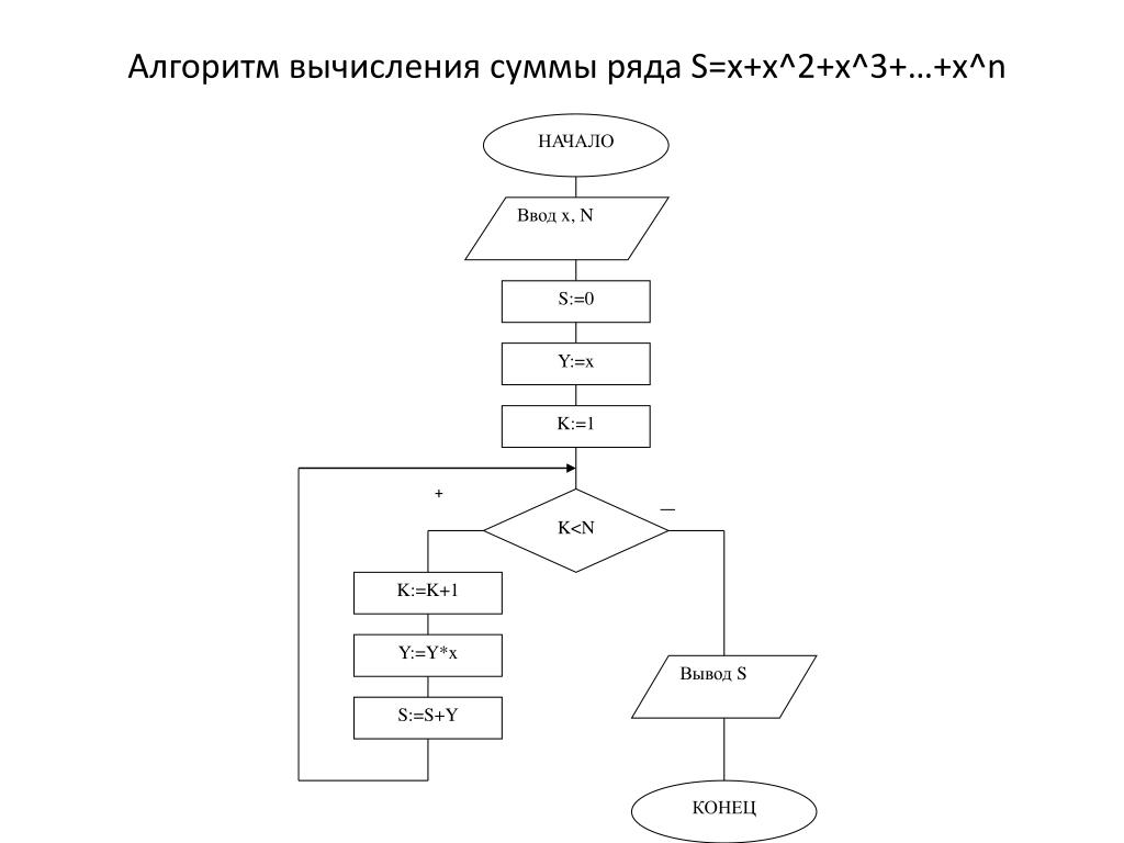 Алгоритмы сумм и произведений