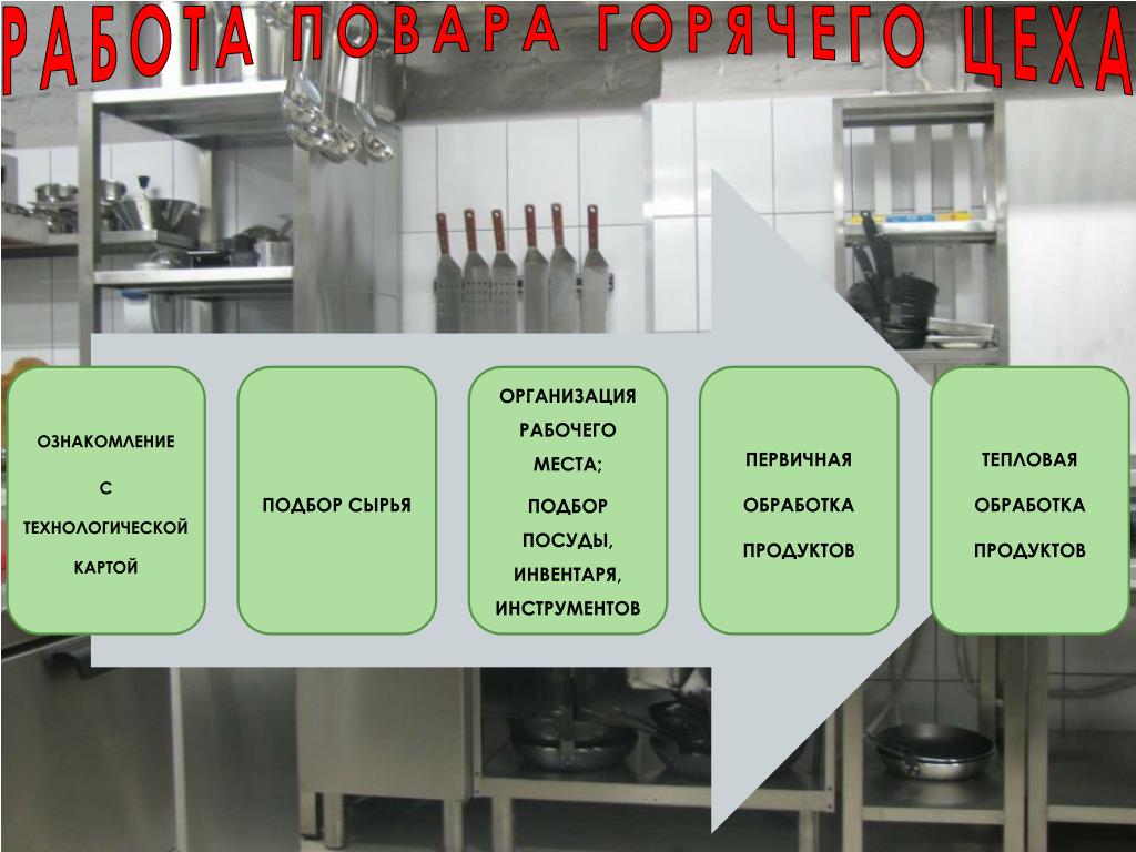 Организация рабочих мест оборудования сырья. Организация работы горячего цеха. Технологический процесс горячего цеха. Маркировка инвентаря. Организация рабочего места повара горячего цеха.