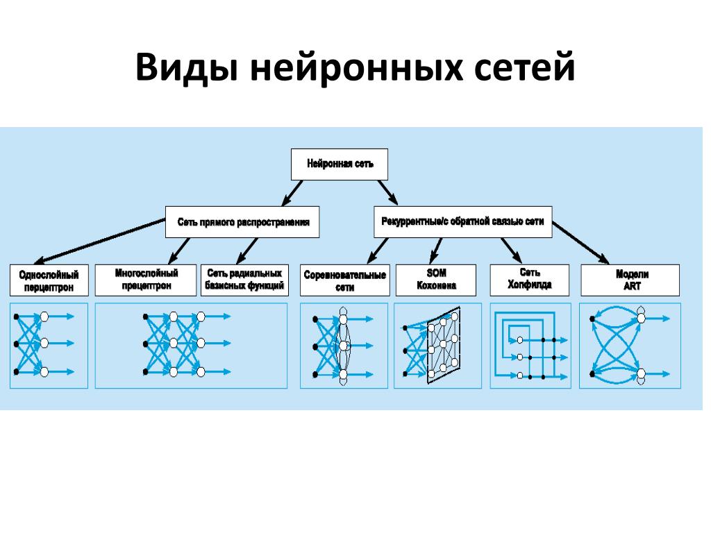 Нейросеть maxtext ru. Типы нейронных сетей однослойные, Многослойные. Схема строения основных типов нейронных сетей. Искусственная нейронная сеть схема. Зарисовать схему строения основных типов нейронных сетей..
