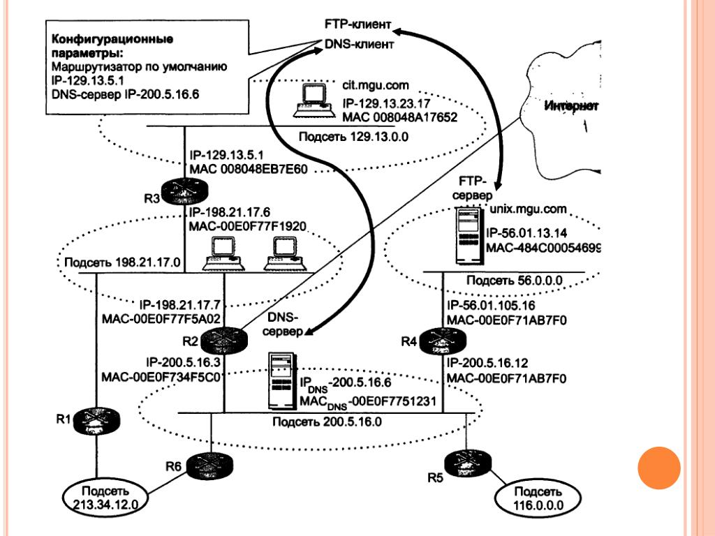 Компьютерные сети принципы технологии протоколы. Пример IP маршрутизации. Управляющие протоколы интернета. 28. Протокол IP. Принципы IP-маршрутизации.. 4. Принципы, технологии, протоколы интернет..