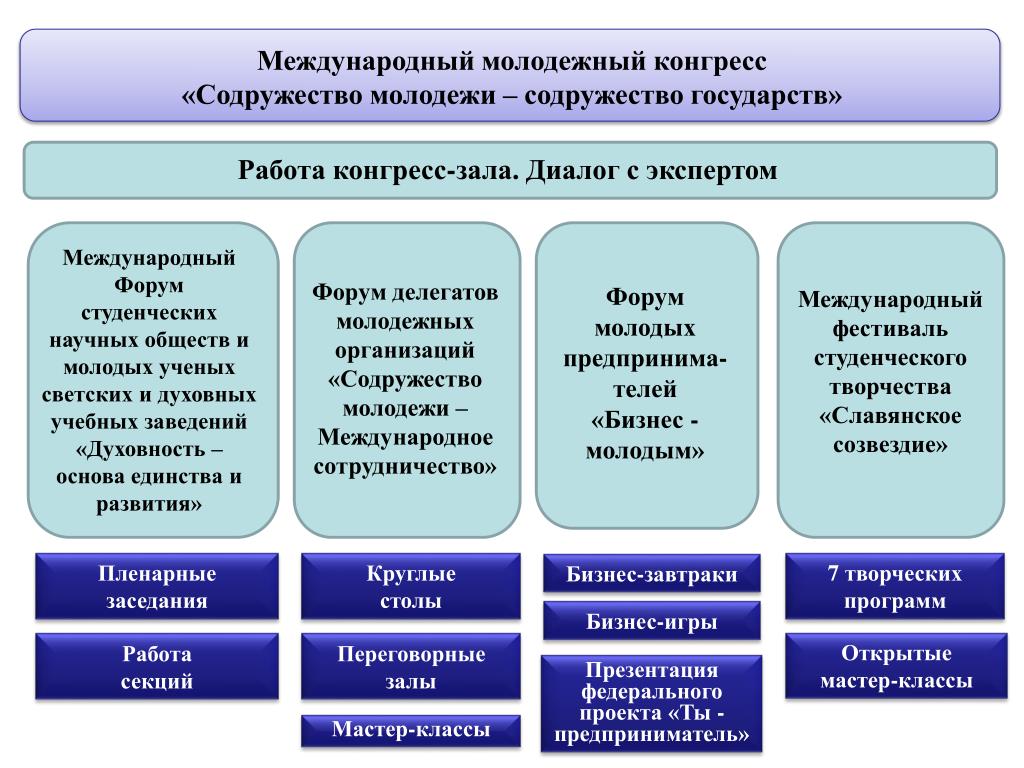 Трансграничные проекты. Международное Содружество студенческих организаций и молодежи. Международный форум Содружество моды. Международные лагеря для студентов проект. Межнациональный молодежный проект диаграмма.