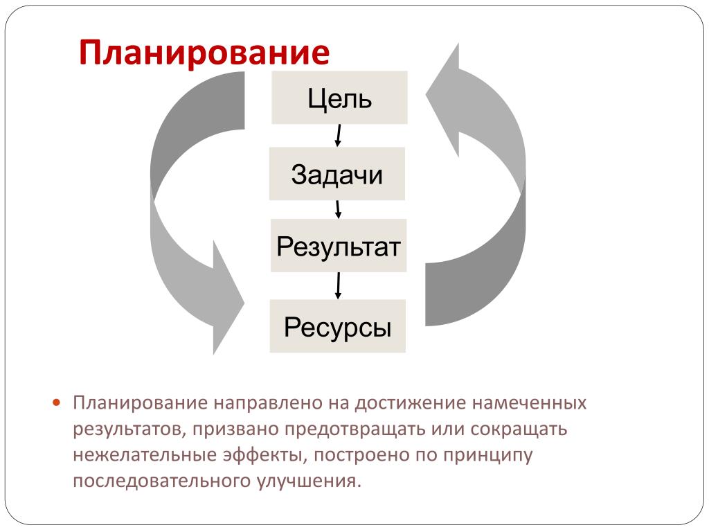 Цель план действие результат