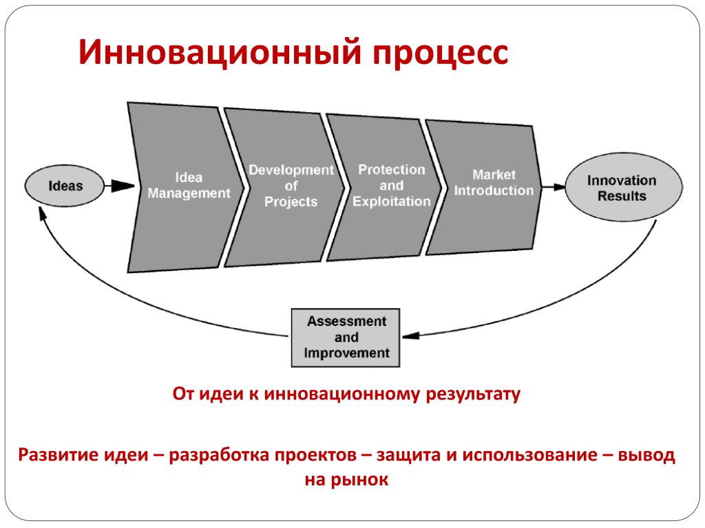 22.* Понятие инновации, виды и их характеристики.