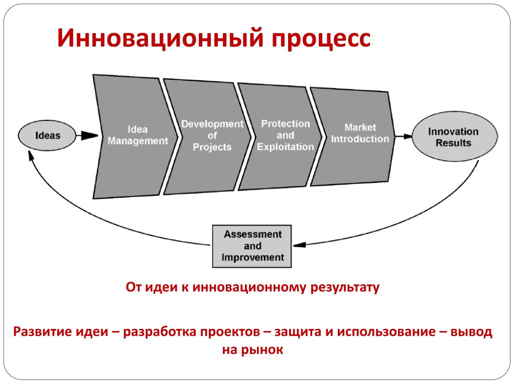 Субъектами инновационного процесса являются. Схема инновационного процесса. Инновационный процесс представляет собой процесс.