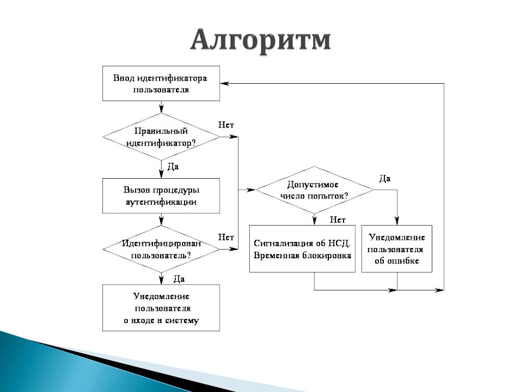 Алгоритм ввода