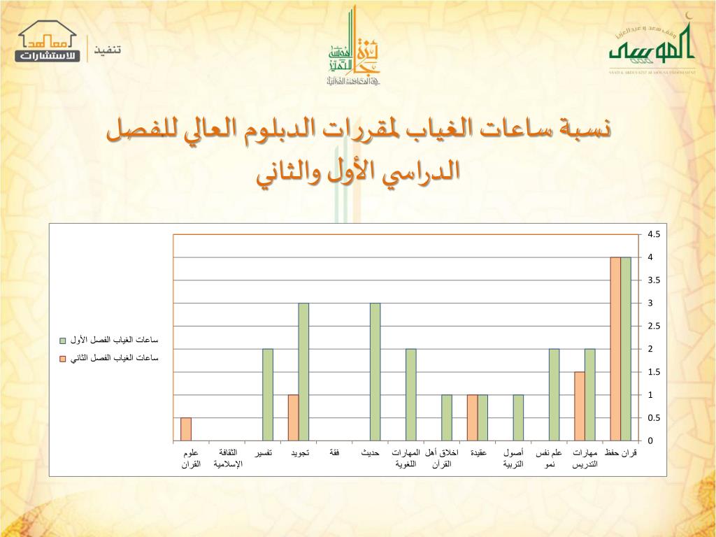 Ppt متابعة حضور وغياب الطالبات Powerpoint Presentation Id 6492731