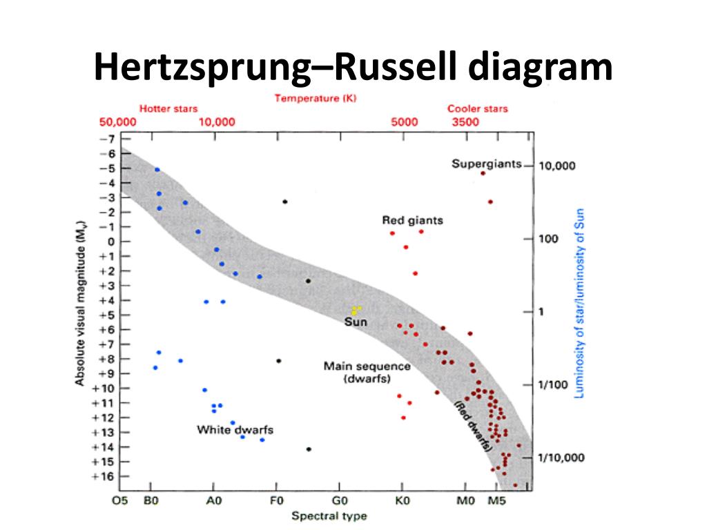Диаграмма герцшпрунга рассела рисунок