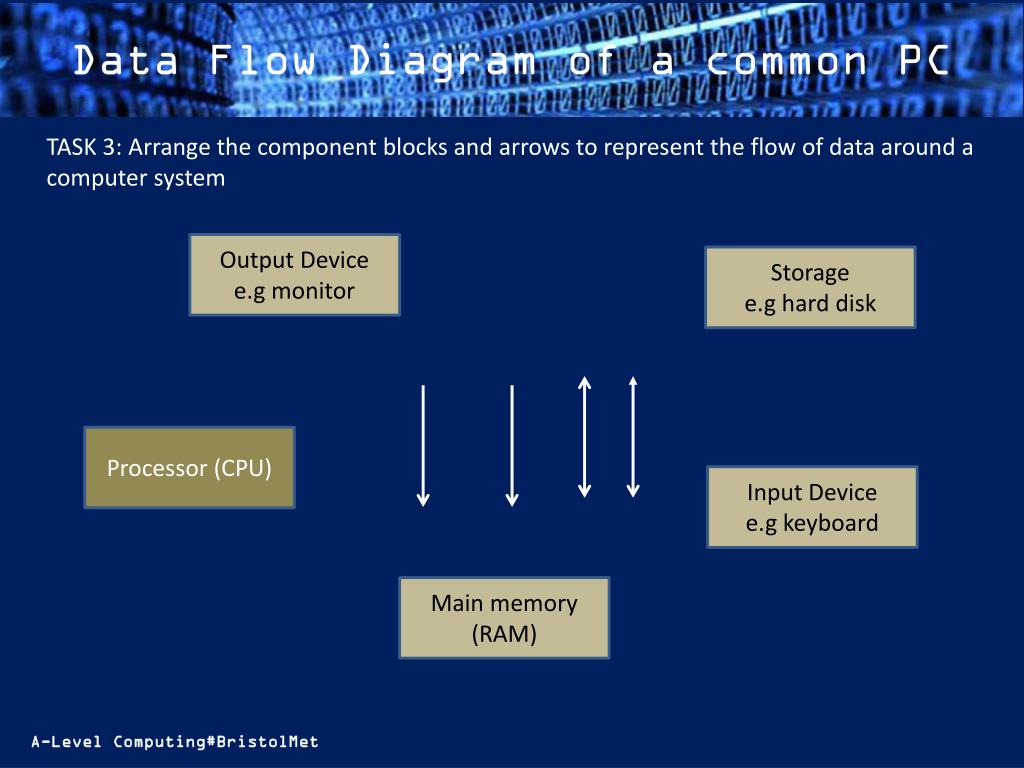 9 Data Flow Diagram Definition Computer Data Flow Diagram Pe